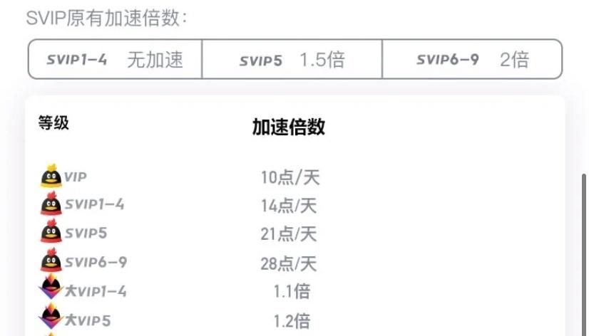 qq等级加速是什么意思_qq等级加速机制_qq等级升级加速